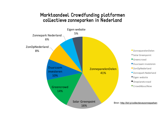 Marktaandeel crowdfunding platformen zonne-energie 