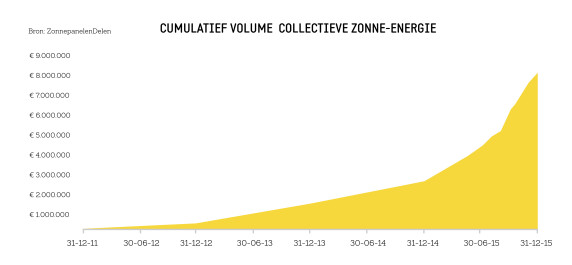 Infographic Cumulatief Volume