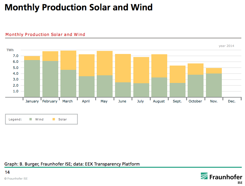 Zonne-energie plus windenergie complementair