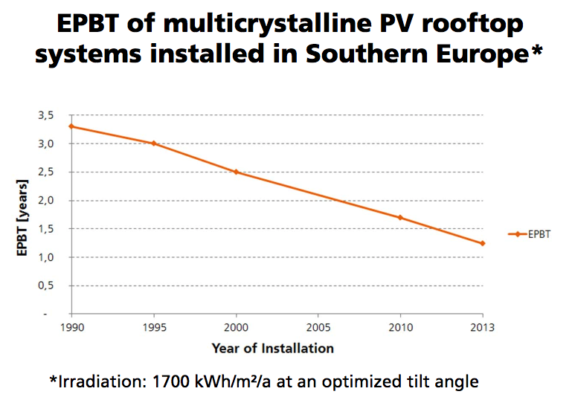 Energie terugverdientijd van zonnepanelen steeds korter - Fraunhofer ISE