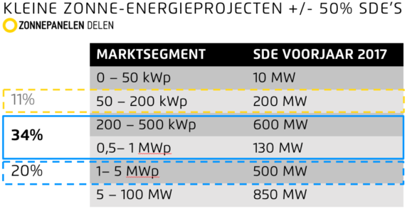 Kleine zonne-energieprojecten met SDE+ verkrijgen moeilijk financiering
