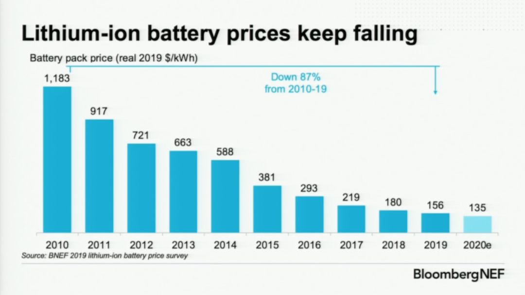 bloomberg-nef-battery-lithium-ion-cell-energy-density-graph-chart-2