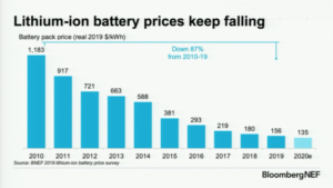 BNEF battery lithium ion-cell energy density graph BNEF