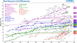 zonne-energie efficiency-chart NREL mei 2017