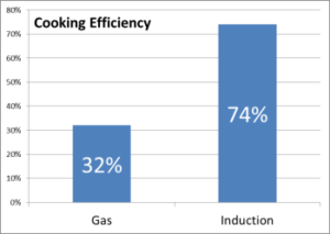 efficiëntie-elektrisch-koken-van-gas-los