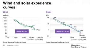 learning rate solar - BNEF