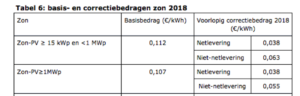 sde+ zon-pv basis en correctiebedragen zon 2018 - tabel