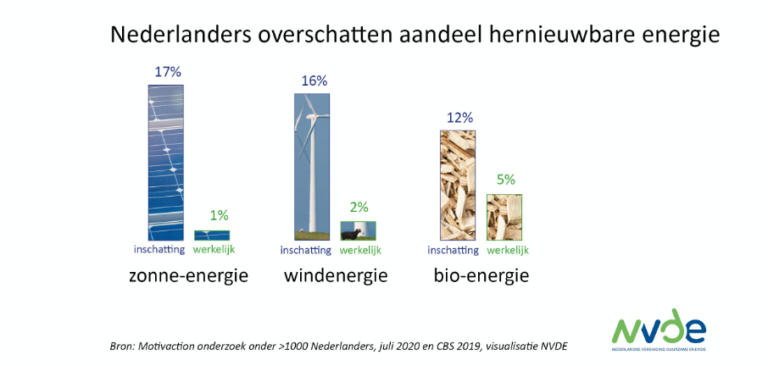 De Situatie Op De Nederlandse Zonne-energiemarkt | ZonnepanelenDelen