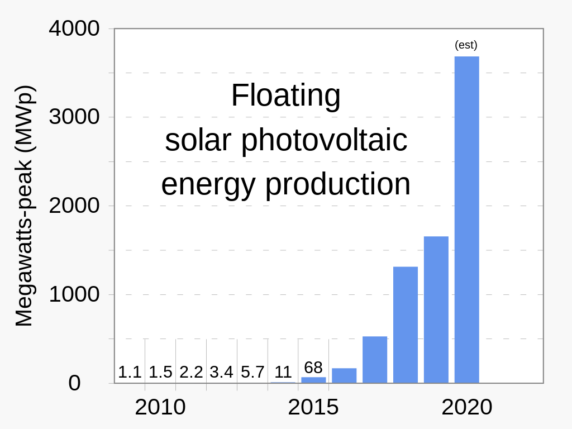 Energieproductie drijvende zonnepanelen 2009-2020